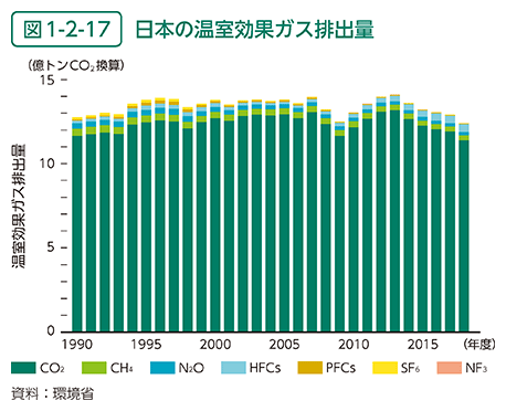 図1-2-17　日本の温室効果ガス排出量