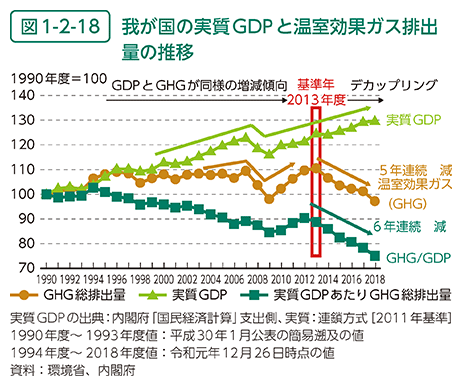 図1-2-18　我が国の実質GDPと温室効果ガス排出量の推移