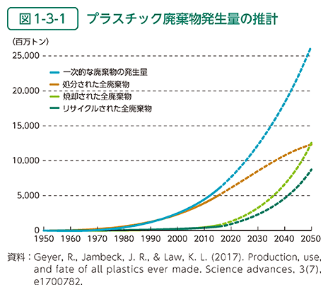 図1-3-1　プラスチック廃棄物発生量の推計