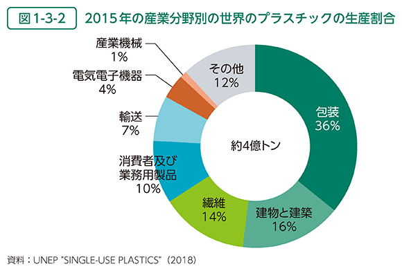 図1-3-2　2015年の産業分野別の世界のプラスチックの生産割合