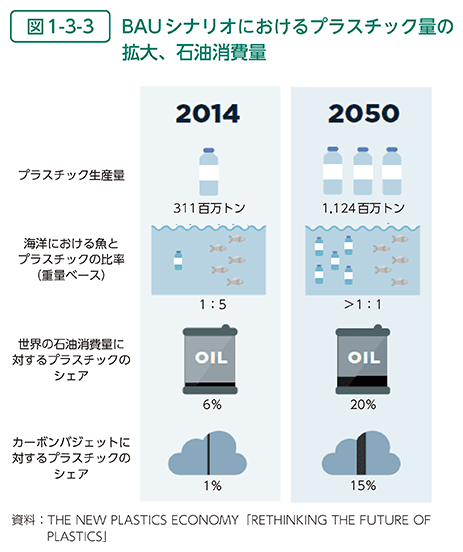 図1-3-3　BAUシナリオにおけるプラスチック量の拡大、石油消費量