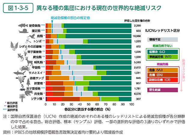 図1-3-5　異なる種の集団における現在の世界的な絶滅リスク