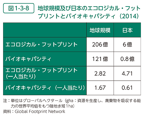 図1-3-8　地球規模及び日本のエコロジカル・フットプリントとバイオキャパシティ（2014）