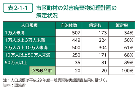 表2-1-1　市区町村の災害廃棄物処理計画の策定状況