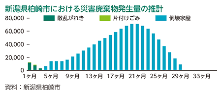 新潟県柏崎市における災害廃棄物発生量の推計