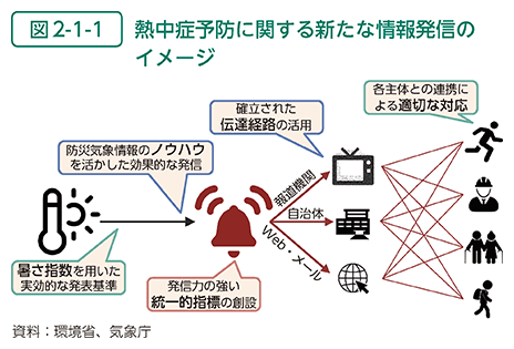 図2-1-1　熱中症予防に関する新たな情報発信のイメージ