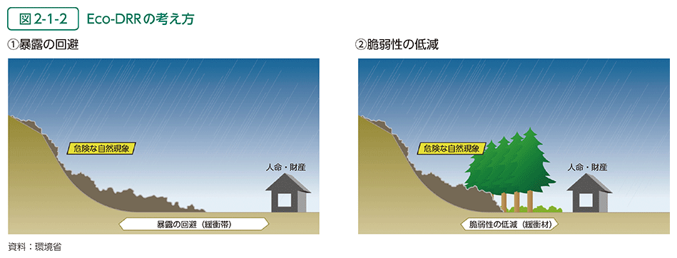 図2-1-2　Eco-DRRの考え方