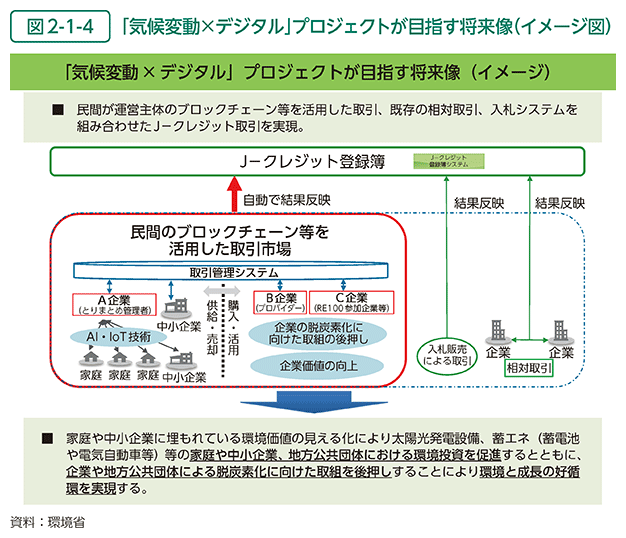 図2-1-4　「気候変動×デジタル」プロジェクトが目指す将来像（イメージ図）