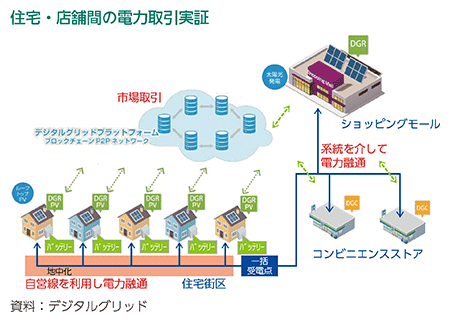 住宅・店舗間の電力取引実証