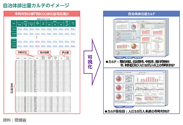 自治体排出量カルテのイメージ