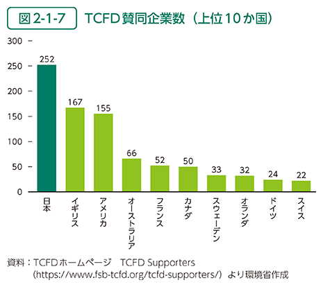 図2-1-7　TCFD賛同企業数（上位10か国）