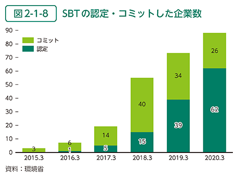 図2-1-8　SBTの認定・コミットした企業数