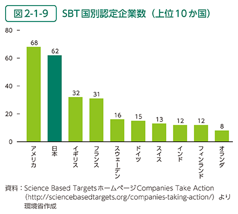 図2-1-9　SBT国別認定企業数（上位10か国）