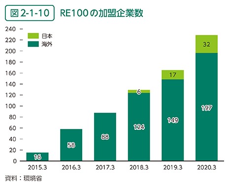 図2-1-10　RE100の加盟企業数