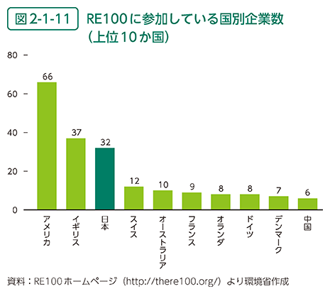 図2-1-11　RE100に参加している国別企業数（上位10か国）