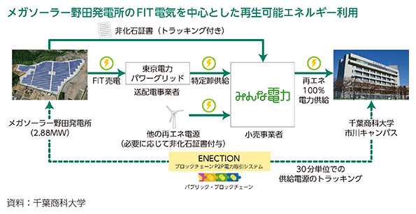 メガソーラー野田発電所のFIT電気を中心とした再生可能エネルギー利用