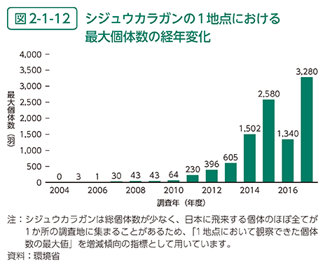 図2-1-12　シジュウカラガンの1地点における最大個体数の経年変化