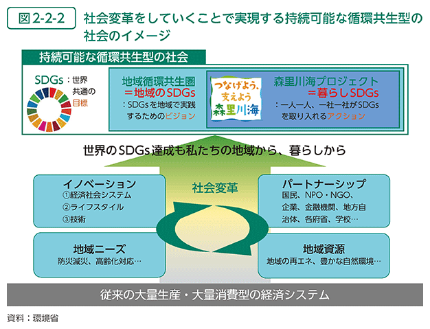 図2-2-2　社会変革をしていくことで実現する持続可能な循環共生型の社会のイメージ