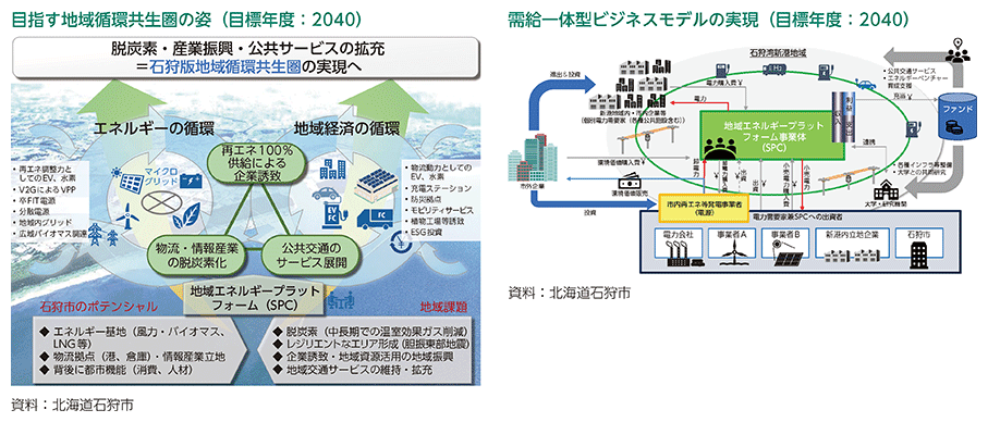 目指す地域循環共生圏の姿（目標年度：2040）、需給一体型ビジネスモデルの実現（目標年度：2040）