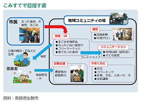 こみすてで目指す姿