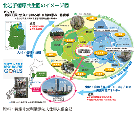 北岩手循環共生圏のイメージ図