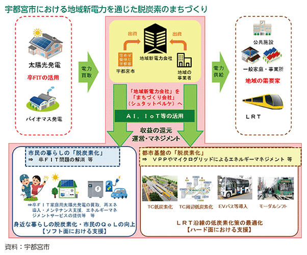 宇都宮市における地域新電力を通じた脱炭素のまちづくり