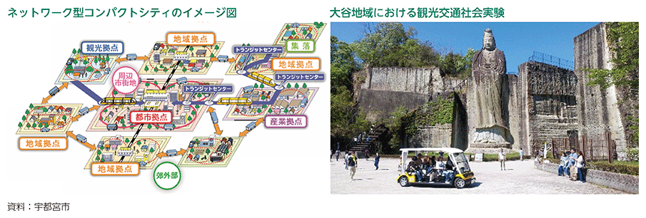 ネットワーク型コンパクトシティのイメージ図、大谷地域における観光交通社会実験