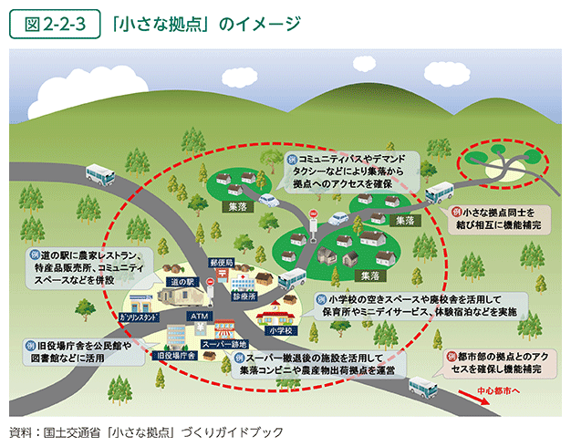 図2-2-3　「小さな拠点」のイメージ