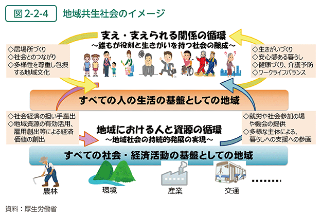 図2-2-4　地域共生社会のイメージ