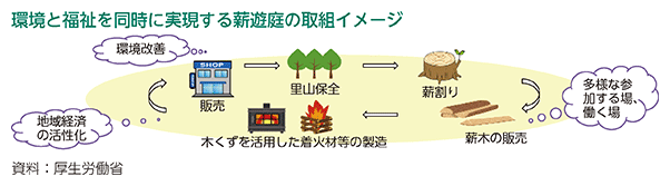 環境と福祉を同時に実現する薪遊庭の取組イメージ