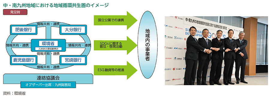 中・南九州地域における地域循環共生圏のイメージ