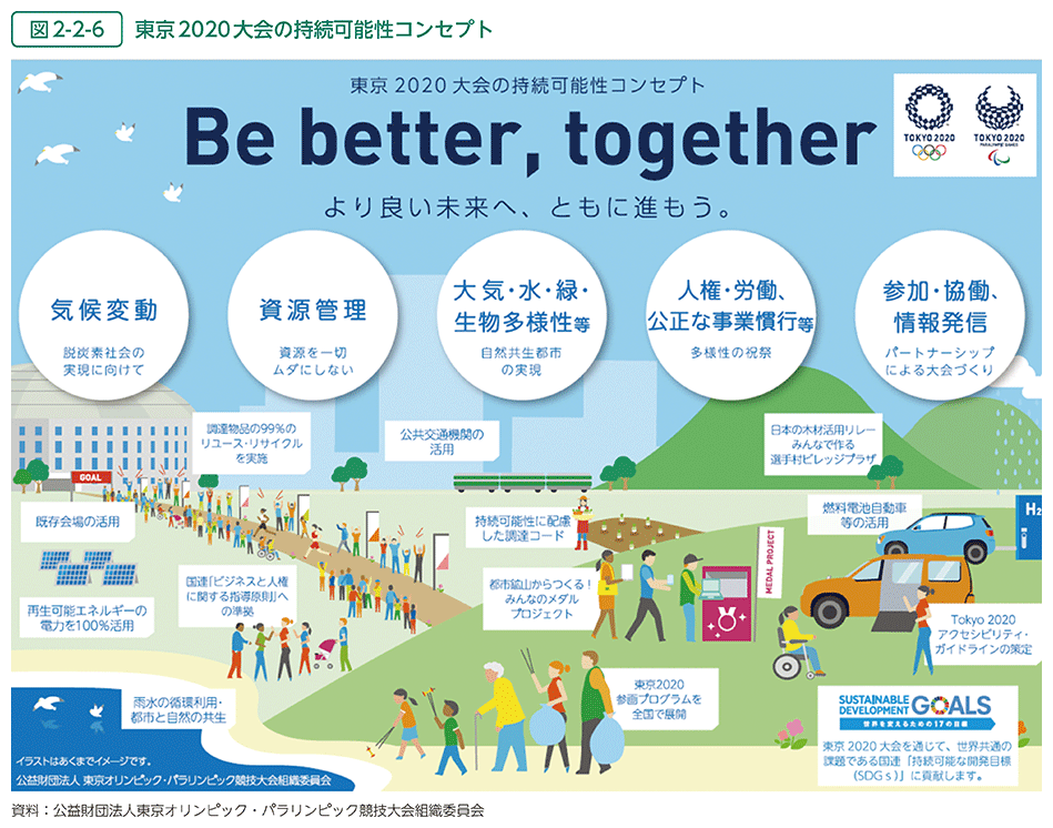 図2-2-6　東京2020大会の持続可能性コンセプト