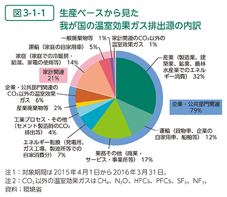 環境省 令和版 環境・循環型社会・生物多様性白書 状況第章第