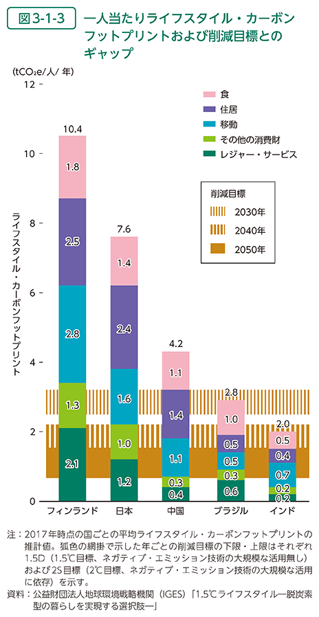 図3-1-3　一人当たりライフスタイル・カーボンフットプリントおよび削減目標とのギャップ