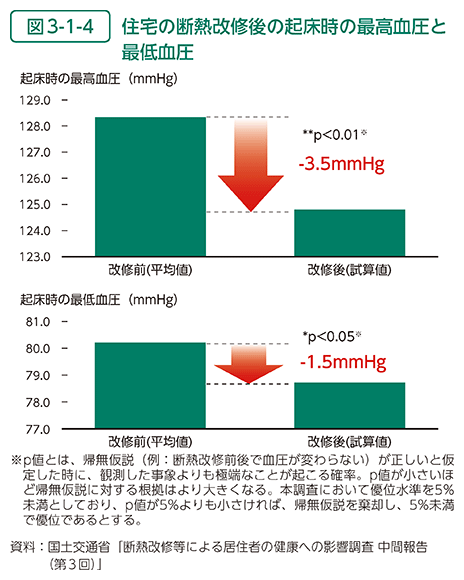 図3-1-4　住宅の断熱改修後の起床時の最高血圧と最低血圧