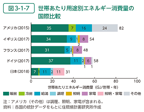 図3-1-7　世帯あたり用途別エネルギー消費量の国際比較