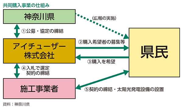 共同購入事業の仕組み