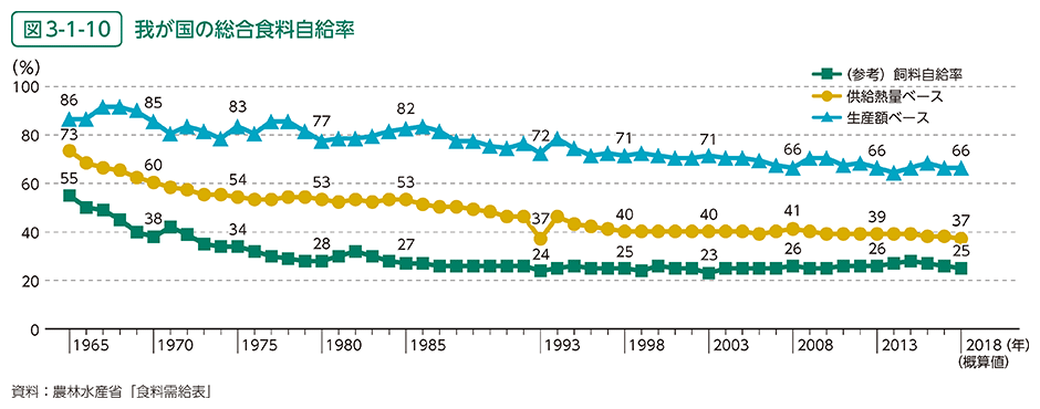 図3-1-10　我が国の総合食料自給率