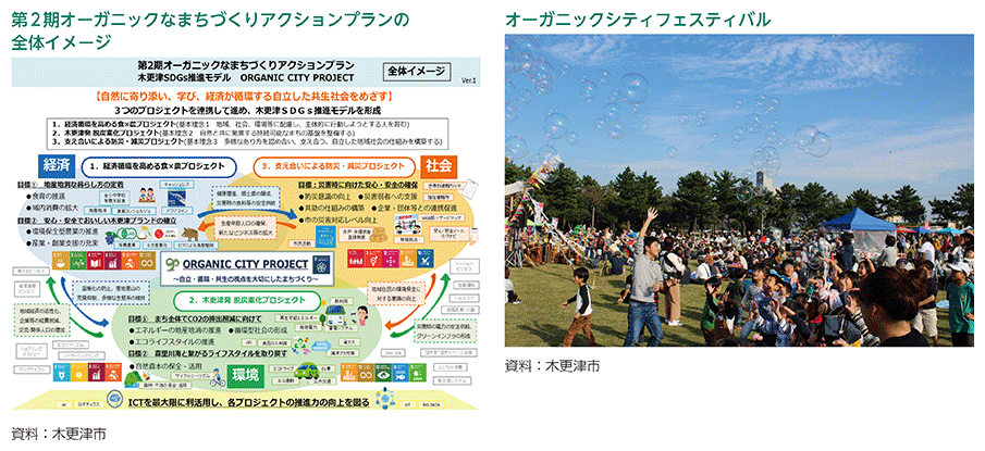 第2期オーガニックなまちづくりアクションプランの全体イメージ、オーガニックシティフェスティバル