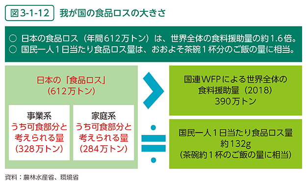 図3-1-12　我が国の食品ロスの大きさ