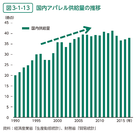 図3-1-13　国内アパレル供給量の推移