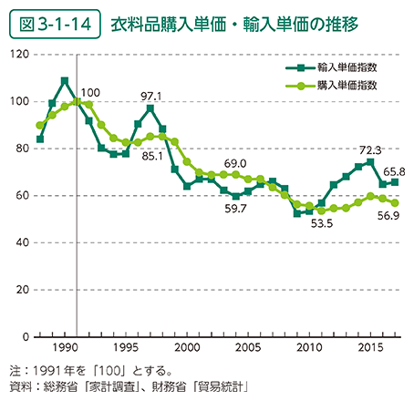 図3-1-14　衣料品購入単価・輸入単価の推移