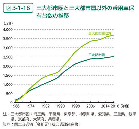 図3-1-18　三大都市圏と三大都市圏以外の乗用車保有台数の推移