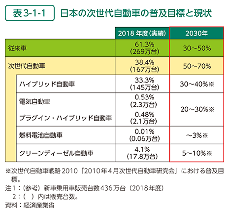 表3-1-1　日本の次世代自動車の普及目標と現状