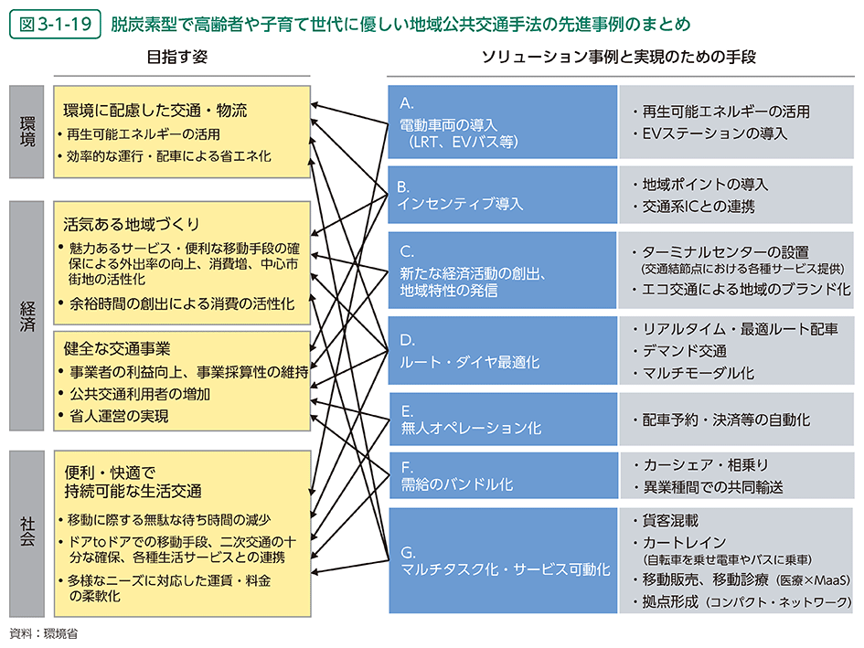 図3-1-19　脱炭素型で高齢者や子育て世代に優しい地域公共交通手法の先進事例のまとめ