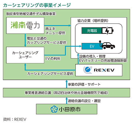 カーシェアリングの事業イメージ