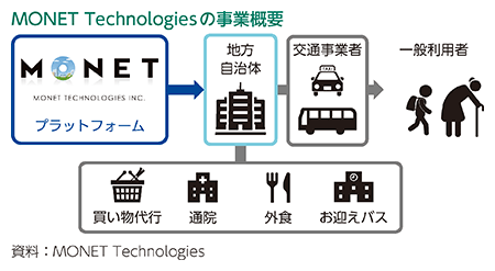 MONET Technologiesの事業概要