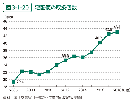 図3-1-20　宅配便の取扱個数