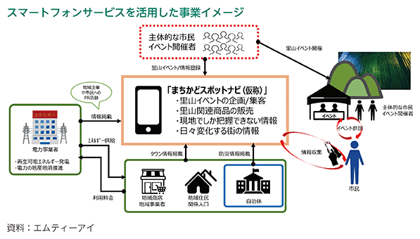 スマートフォンサービスを活用した事業イメージ