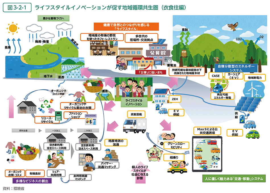 図3-2-1　ライフスタイルイノベーションが促す地域循環共生圏（衣食住編）